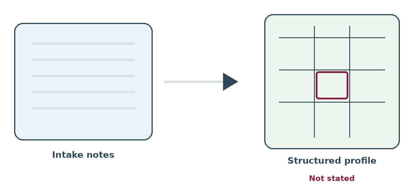 A page of plain intake notes, an arrow, and a structured profile grid with one highlighted cell labelled Not stated.