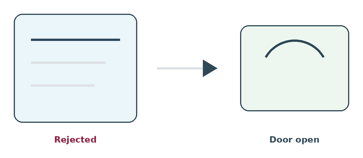 A card labelled Rejected, an arrow, and a card showing an open doorway labelled Door open.